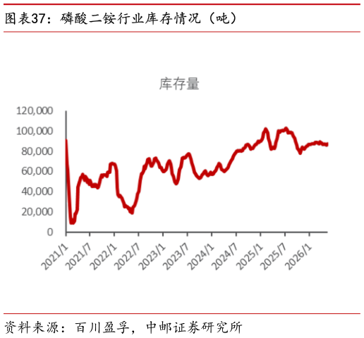 如何解释磷酸二铵行业库存情况（吨）