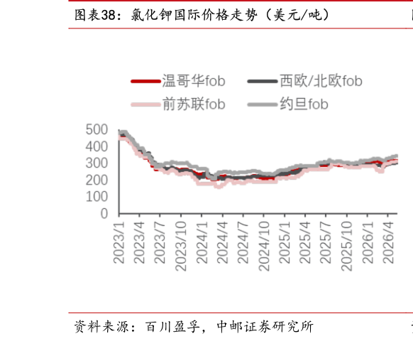 想关注一下氯化钾国际价格走势（美元吨）