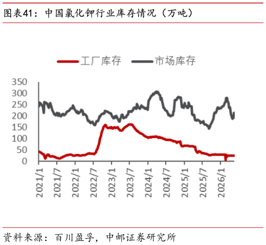 谁知道中国氯化钾行业库存情况（万吨）