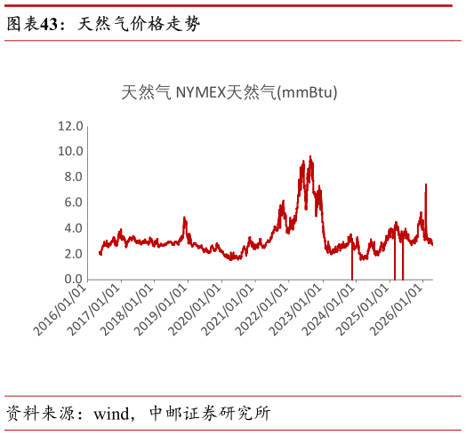如何了解天然气价格走势