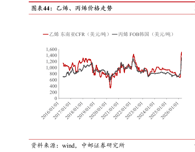 如何解释乙烯、丙烯价格走势