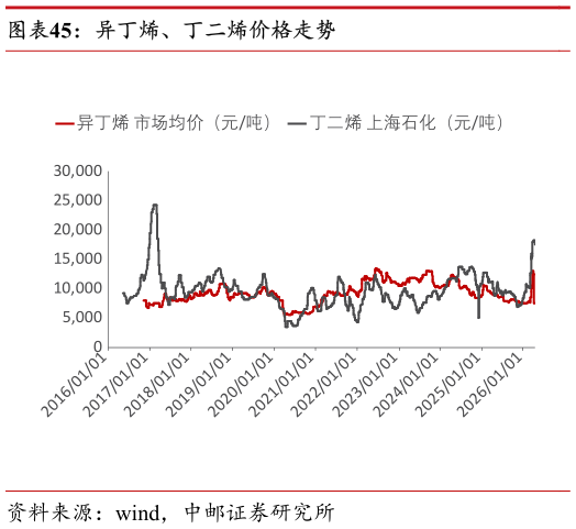 谁能回答异丁烯、丁二烯价格走势