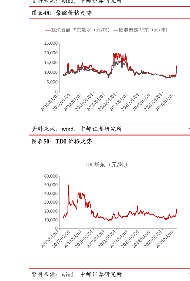 想关注一下聚醚价格走势