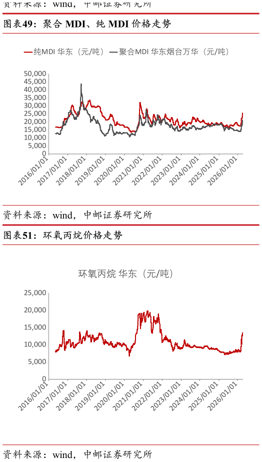 如何看待聚合 MDI、纯 MDI 价格走势