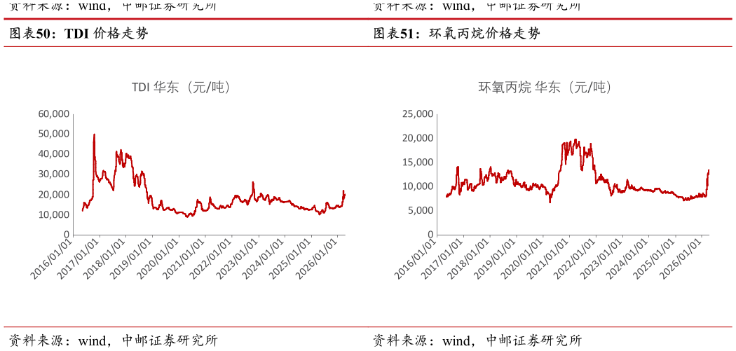 如何了解TDI 价格走势环氧丙烷价格走势