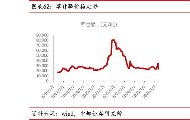如何了解草甘膦价格走势