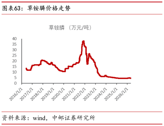 请问一下草铵膦价格走势