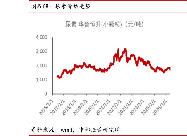 谁知道尿素价格走势