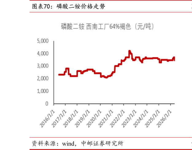 想问下各位网友磷酸二铵价格走势
