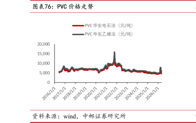 想关注一下PVC 价格走势