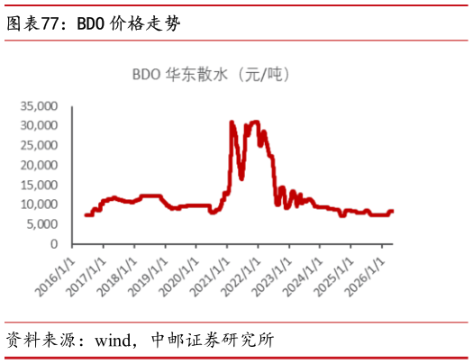 如何看待BDO 价格走势