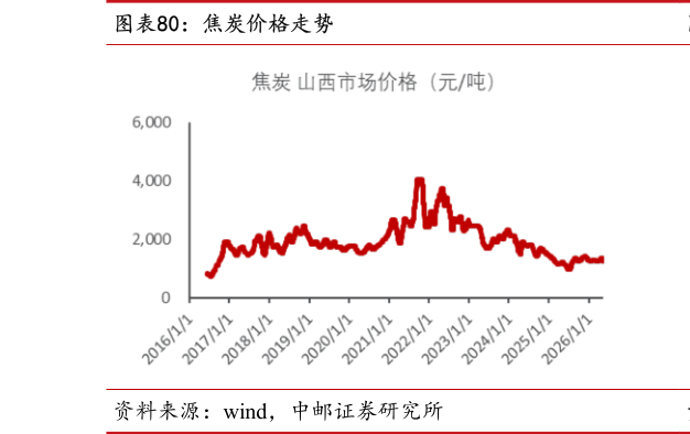 如何了解焦炭价格走势
