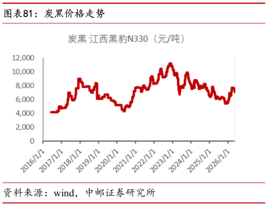 如何解释炭黑价格走势