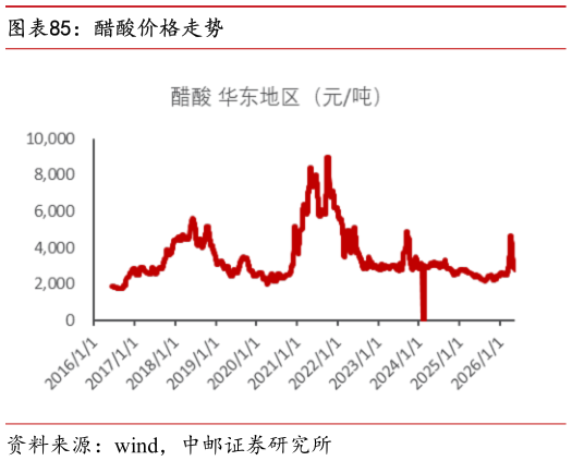 谁能回答醋酸价格走势