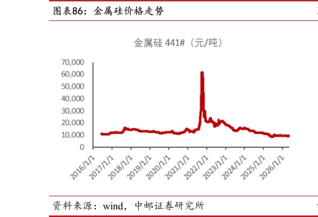 如何解释金属硅价格走势
