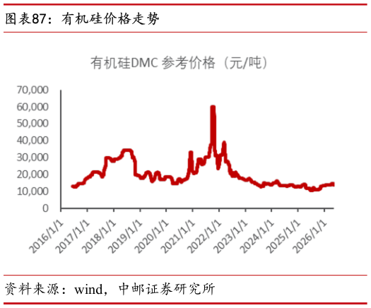 谁知道有机硅价格走势
