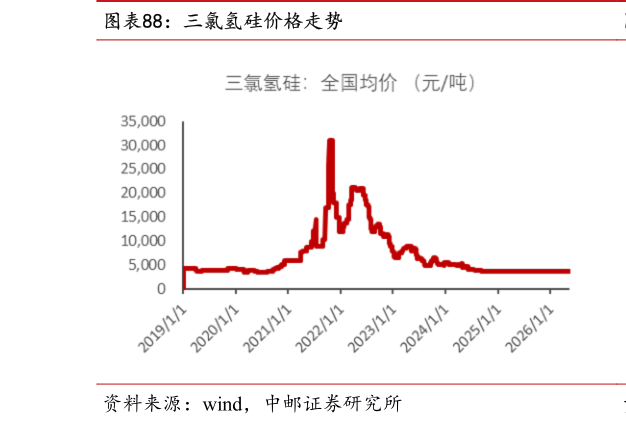 如何解释三氯氢硅价格走势