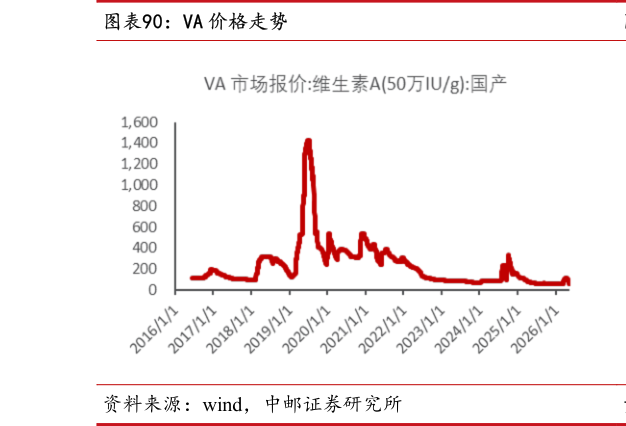 如何才能VA 价格走势