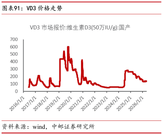 谁知道VD3 价格走势