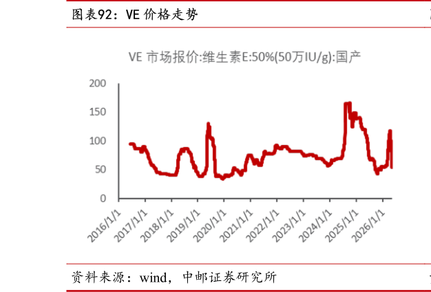 想关注一下VE 价格走势