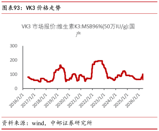 谁能回答VK3 价格走势