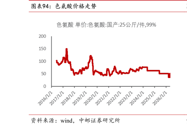 怎样理解色氨酸价格走势