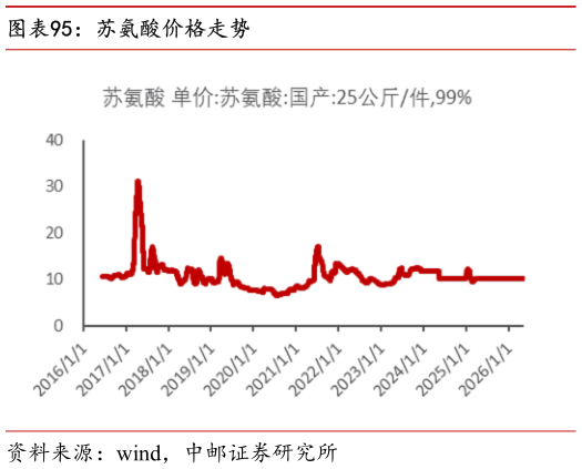 如何解释苏氨酸价格走势