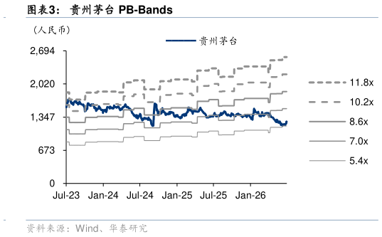 请问一下贵州茅台 PB-Bands