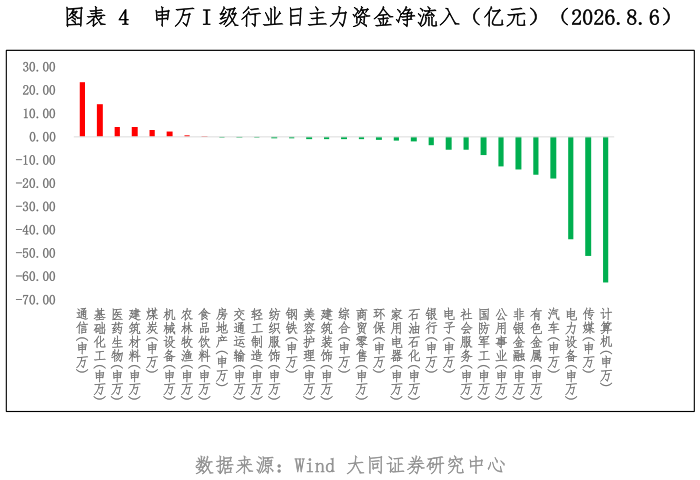 咨询大家申万 I 级行业日主力资金净流入（亿元）（2026.8.6）
