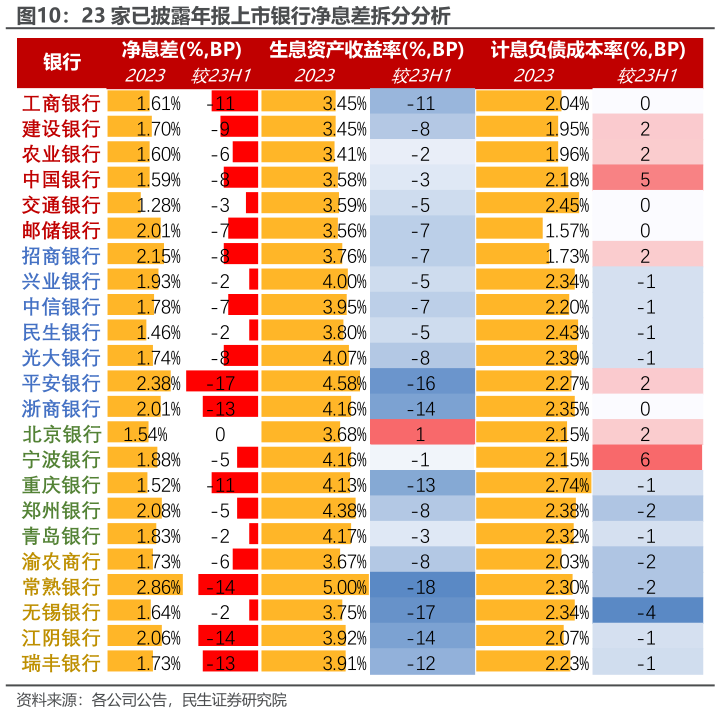如何解释23 家已披露年报上市银行净息差拆分分析