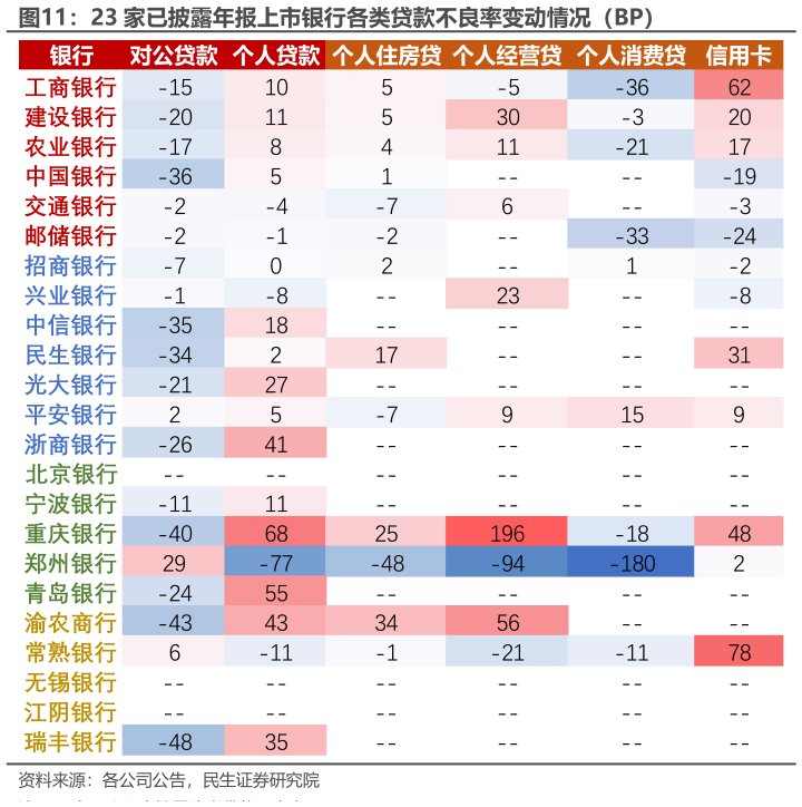 谁知道23 家已披露年报上市银行各类贷款不良率变动情况（BP）