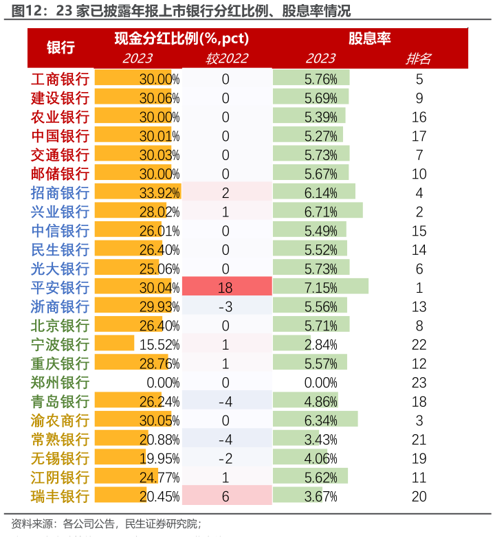 如何了解23 家已披露年报上市银行分红比例、股息率情况
