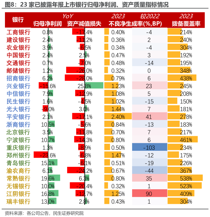 谁能回答23 家已披露年报上市银行归母净利润、资产质量指标情况