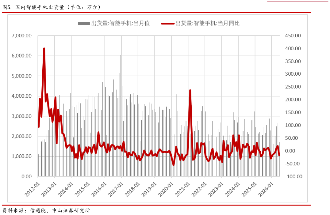 如何解释. 国内智能手机出货量（单位：万台）?