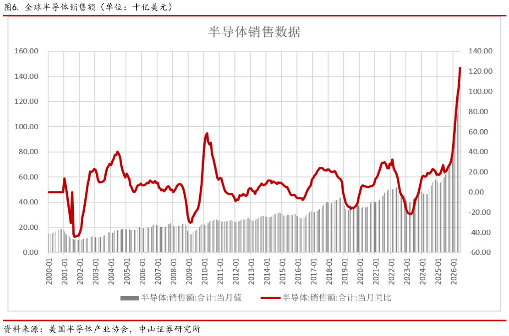 如何了解. 全球半导体销售额（单位：十亿美元）?