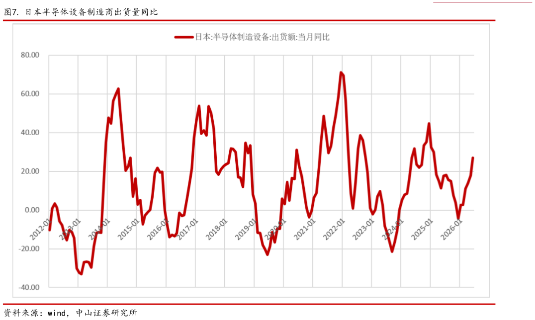 如何看待. 日本半导体设备制造商出货量同比?