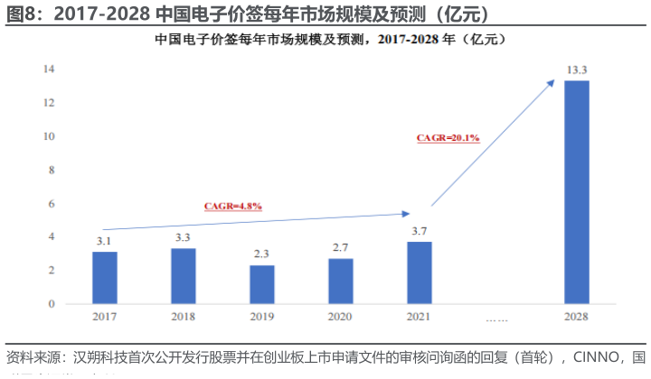 想问下各位网友2017-2028 中国电子价签每年市场规模及预测（亿元）?