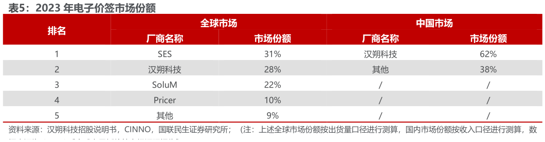 如何看待2023 年电子价签市场份额?