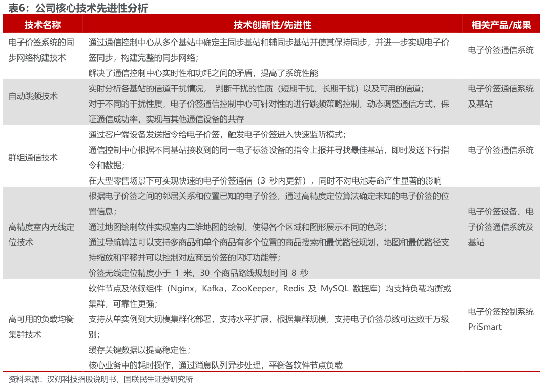 一起讨论下公司核心技术先进性分析?
