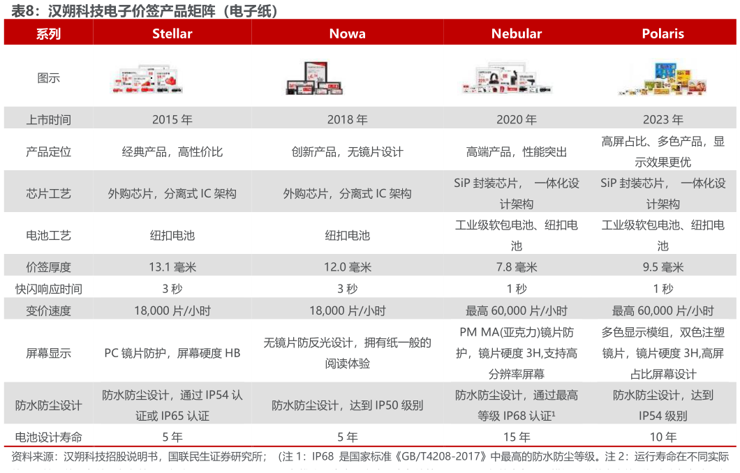 谁能回答汉朔科技电子价签产品矩阵（电子纸）?