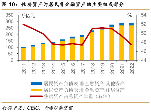 请问一下住房资产为居民非金融资产的主要组成部分