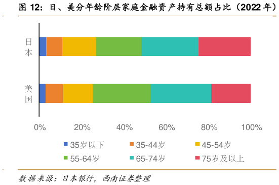 如何了解日、美分年龄阶层家庭金融资产持有总额占比（2022 年）