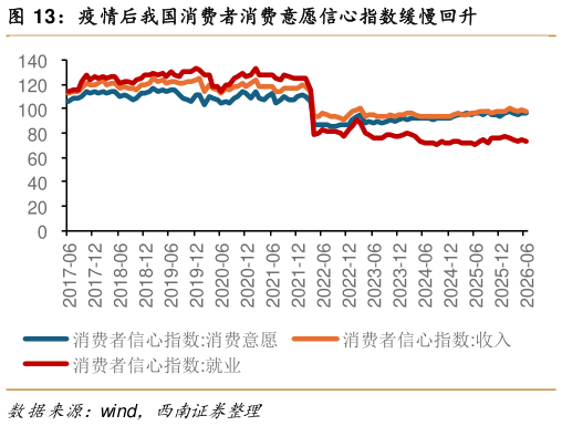 咨询下各位疫情后我国消费者消费意愿信心指数缓慢回升