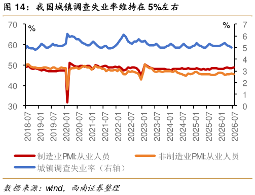 一起讨论下我国城镇调查失业率维持在 5%左右
