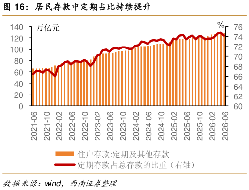 咨询大家居民存款中定期占比持续提升