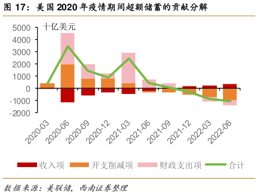 如何了解美国 2020 年疫情期间超额储蓄的贡献分解