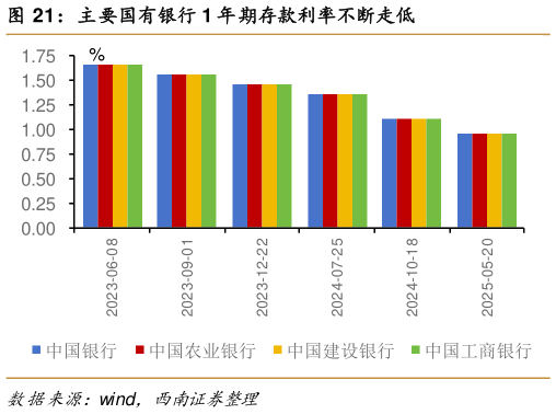 如何看待主要国有银行 1 年期存款利率不断走低