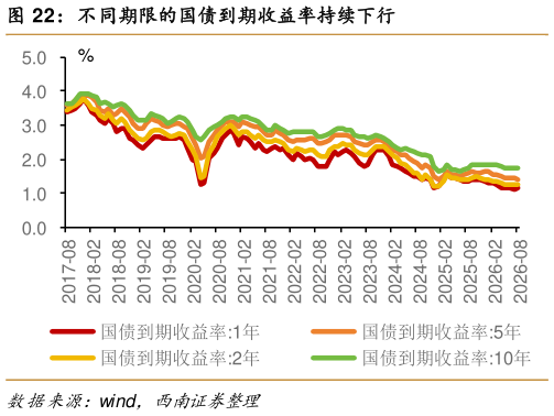 咨询大家不同期限的国债到期收益率持续下行