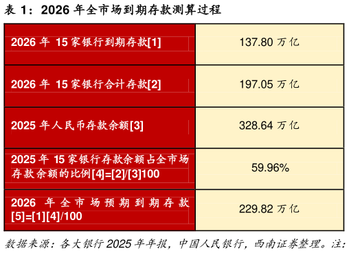 请问一下2026 年全市场到期存款测算过程
