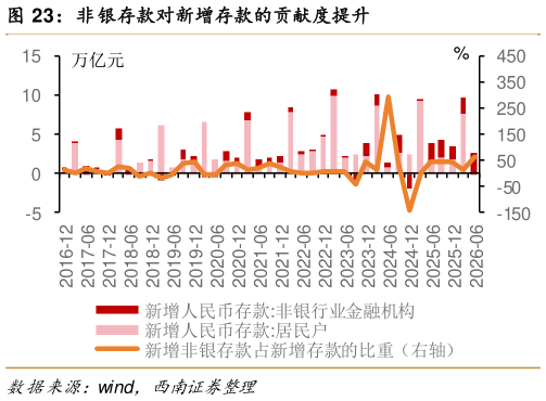 请问一下非银存款对新增存款的贡献度提升